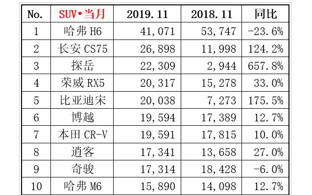 合资不行了？11月SUV排行放榜，荣威、比亚迪挤进前五