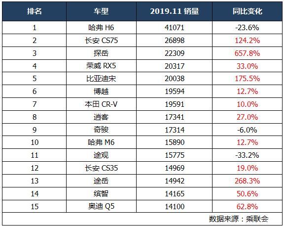 11月SUV销量排行：前三名毫无悬念，途观跌出前十，探岳销量暴涨