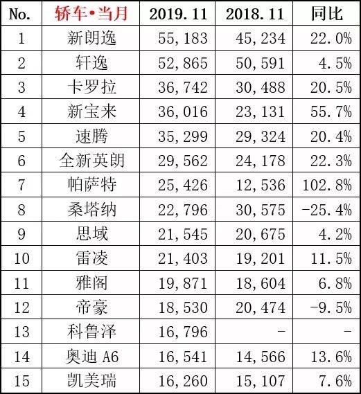 月销超5万，双逸发挥神勇：今年轿车市场局势已定？