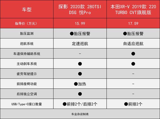 探影能否破局合资小型SUV市场？先跟老将XR-V比比看