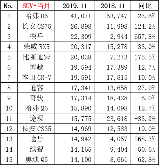 11月SUV销量排行榜抢先看，哈弗H6依然第一，长安CS75位居第二