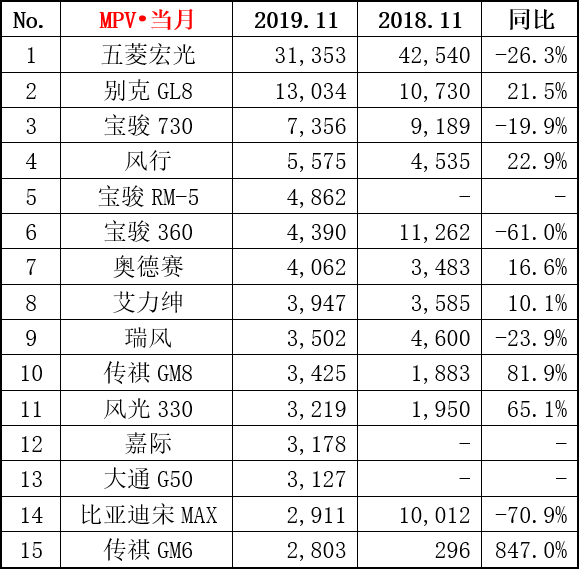 11月份MPV销量抢先看，前6名五菱和宝骏一共占了4席