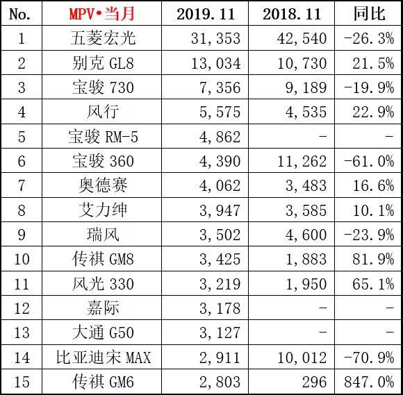 乘联会公布11月MPV销量数据，前十五中，自主品牌占据12席