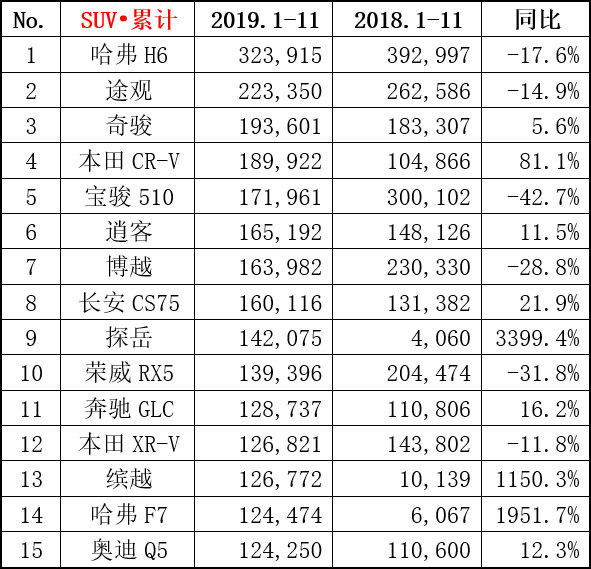 11月SUV销量排行榜抢先看，哈弗H6依然第一，长安CS75位居第二