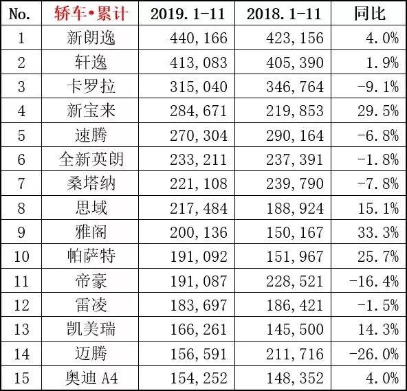 月销超5万，双逸发挥神勇：今年轿车市场局势已定？