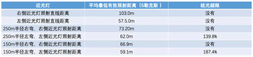 大灯测试：都是LED，但新款途观L的大灯调校得比老款更好