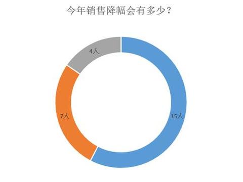 太难了！仅1成车企完成销量目标 9成认为车市明年不会回暖