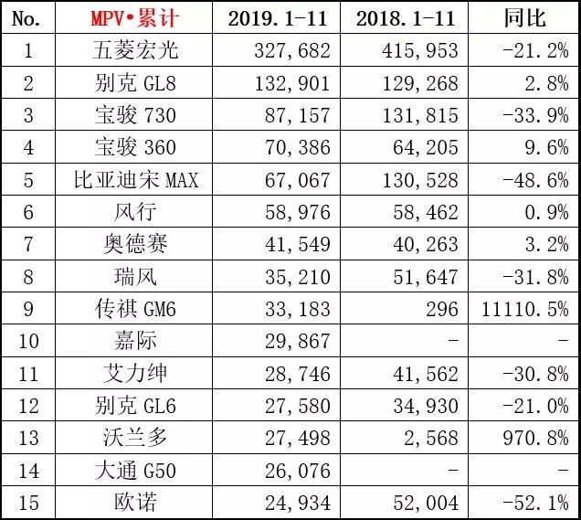 乘联会公布11月MPV销量数据，前十五中，自主品牌占据12席