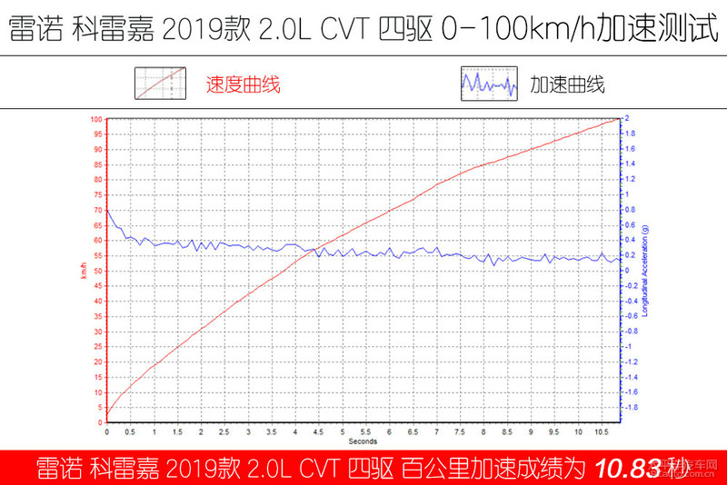 测试东风雷诺中期改款科雷嘉：省油\空间表现也不错