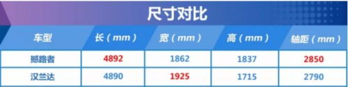 撼路者与汉兰达同台竞技 双方火力全开