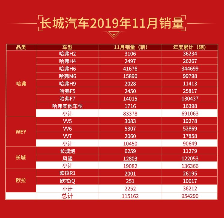 海外销量大涨!长城汽车11月出口销量同比猛增64.54%