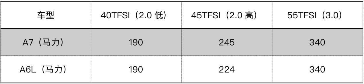 价格低，轴距长，奥迪A7国产石锤