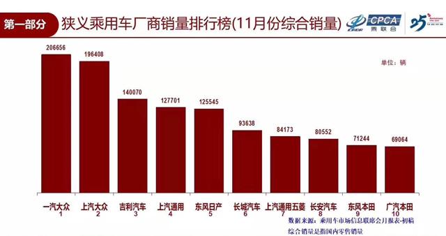 吉利超越上汽通用挤进11月销量前三甲