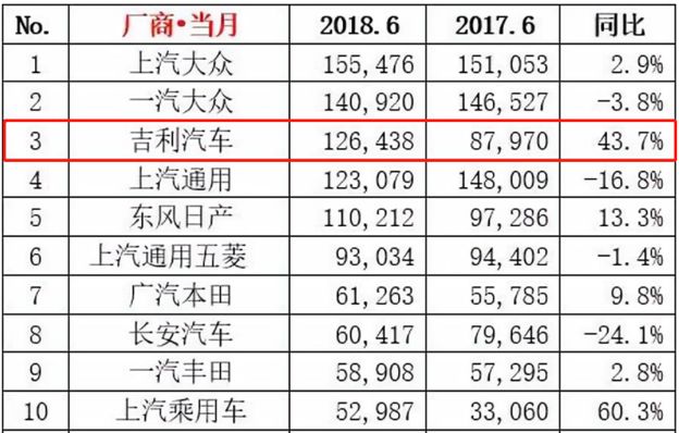 吉利超越通用与日产 再次跻身国内乘用车月度销量第三