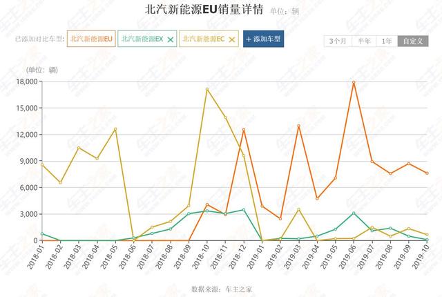 北汽新能源11月销量骤减62.6% 能卖的车就剩下EU系列了