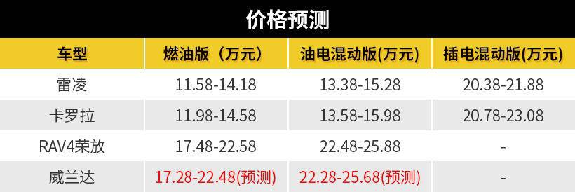 TNGA架构加持,未上先热的威兰达或17万起售