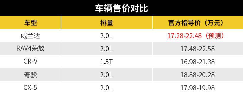 TNGA架构加持,未上先热的威兰达或17万起售