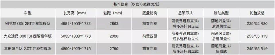 目标汉兰达&途昂，昂科旗能否制霸30万级别7座SUV市场？