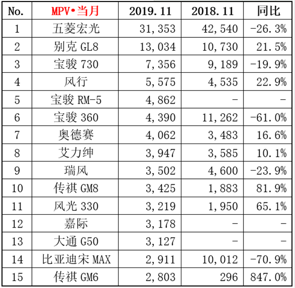 11月MPV销量吉利与广汽传祺齐发力?