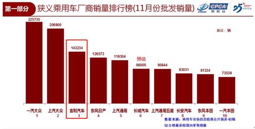 吉利超越通用与日产 再次跻身国内乘用车月度销量第三