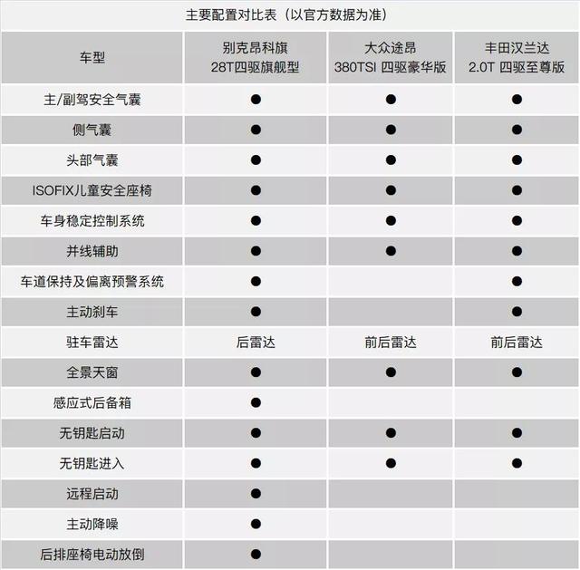 目标汉兰达&途昂，昂科旗能否制霸30万级别7座SUV市场？