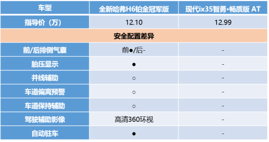 神车哈弗H6销量破4万一路走高，韩系车日渐低迷，究竟为什么？
