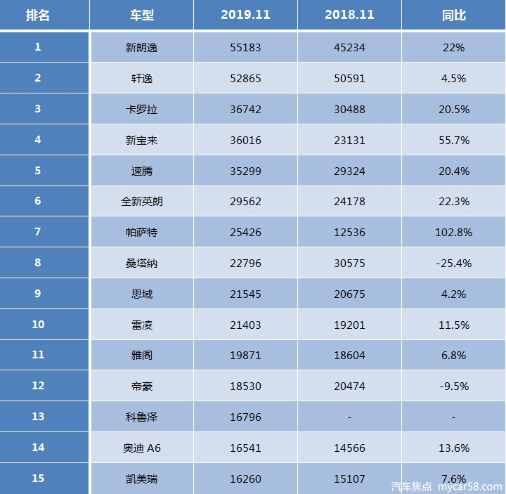 11月轿车销量榜出炉：大众成赢家，凯美瑞竟卖不过奥迪A6？