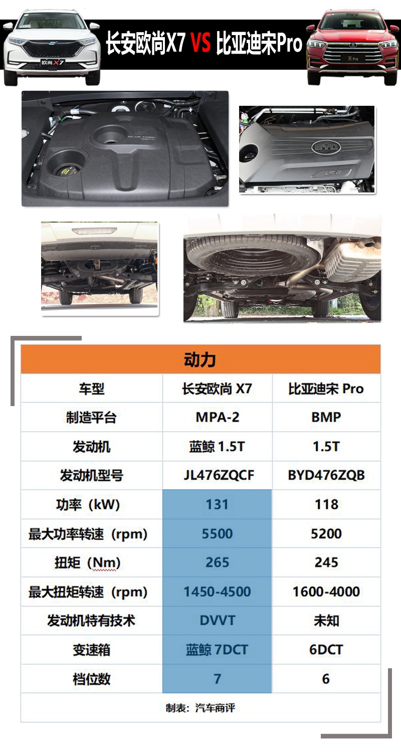 10万级紧凑SUV如何选？长安欧尚X7 VS 比亚迪宋Pro