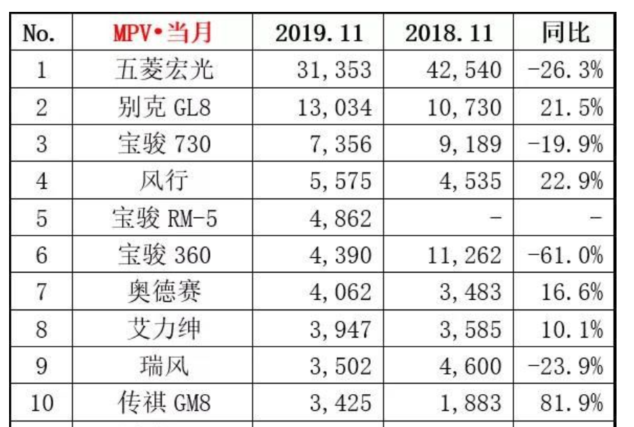 11月MPV销量排行榜：合资品牌仅三款车型入榜，传祺GM8登榜