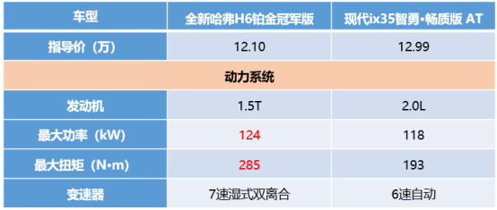 神车哈弗H6销量破4万一路走高，韩系车日渐低迷，究竟为什么？