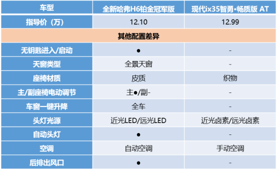 神车哈弗H6销量破4万一路走高，韩系车日渐低迷，究竟为什么？
