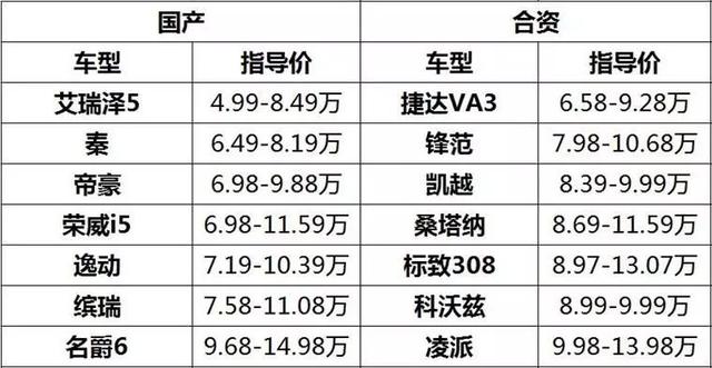 自主车：我只卖6万！合资车：我也卖6万！消费者：该选谁？