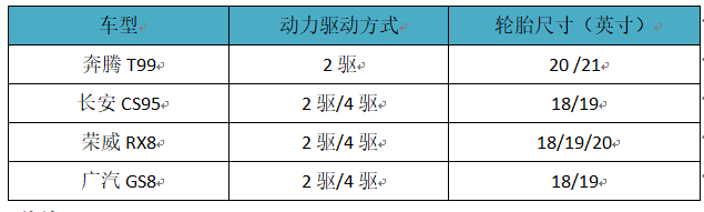 国产中大型SUV的对决，奔腾T99有何实力？