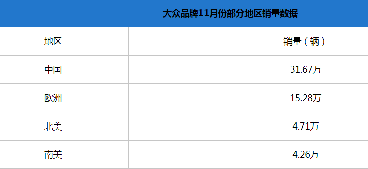 大众品牌11月全球销量58.64万辆 同比涨3.9％