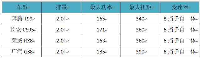 国产中大型SUV的对决，奔腾T99有何实力？