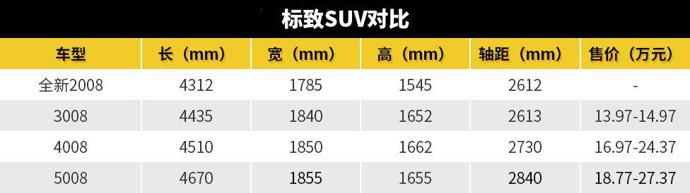 海外接近30万元？别慌！国产2008可能没那么贵