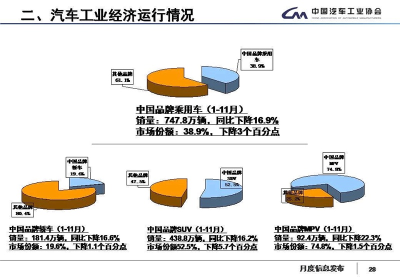 近十年最差成绩 市场份额跌破40% 车市寒冬自主品牌倍感压力