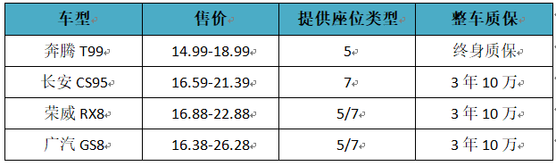 国产中大型SUV的对决，奔腾T99有何实力？