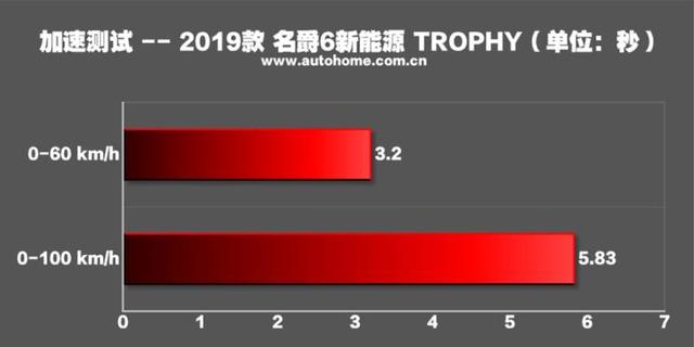 名爵6新能源版，百公里加速5.8S，1.5T就配10个档