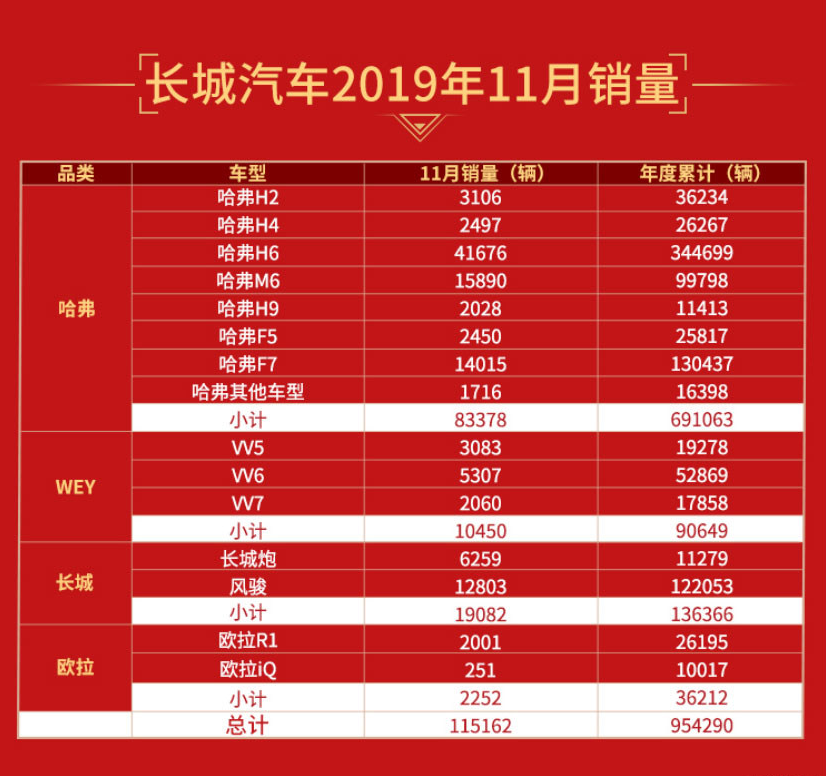 强啊,我的长城!累计销量95万辆,单品再次突破4万+!