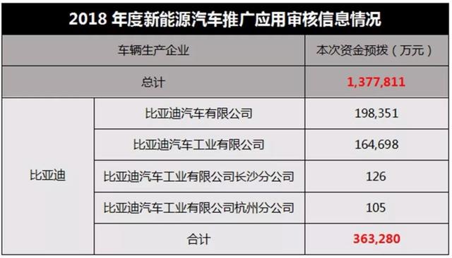 2018年度新能源车补138亿，比亚迪就拿走了1/4？