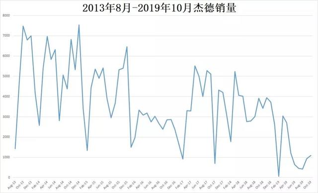 杰德停产，是谁杀死了“大两厢”轿车？