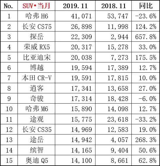 哈弗H6销量再次破4万、大众双岳增长惊人，11月SUV市场小幅回暖