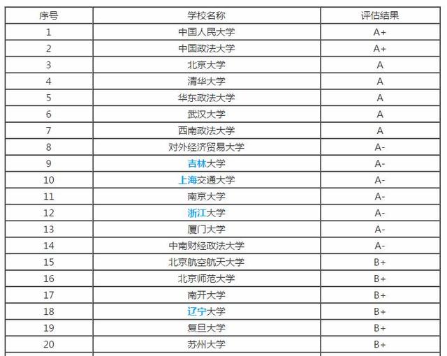 国内66所法学专业大学排行榜，选择空间大，赶紧收藏！