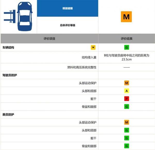 光好看有啥用？奔腾T77中保研碰撞原形毕露，发生碰撞不堪一击