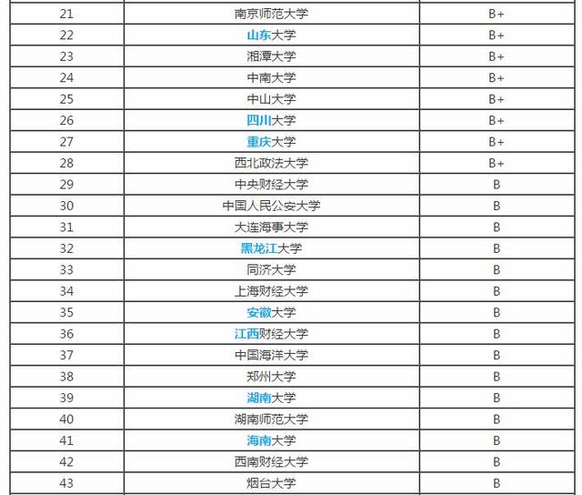 国内66所法学专业大学排行榜，选择空间大，赶紧收藏！