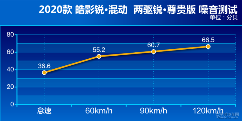 抢先测试广汽本田皓影锐·混动：好开又省油 不念一而顾全