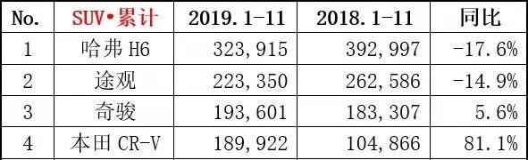 11月销量同比下滑33.2%，大众途观开始凉了？