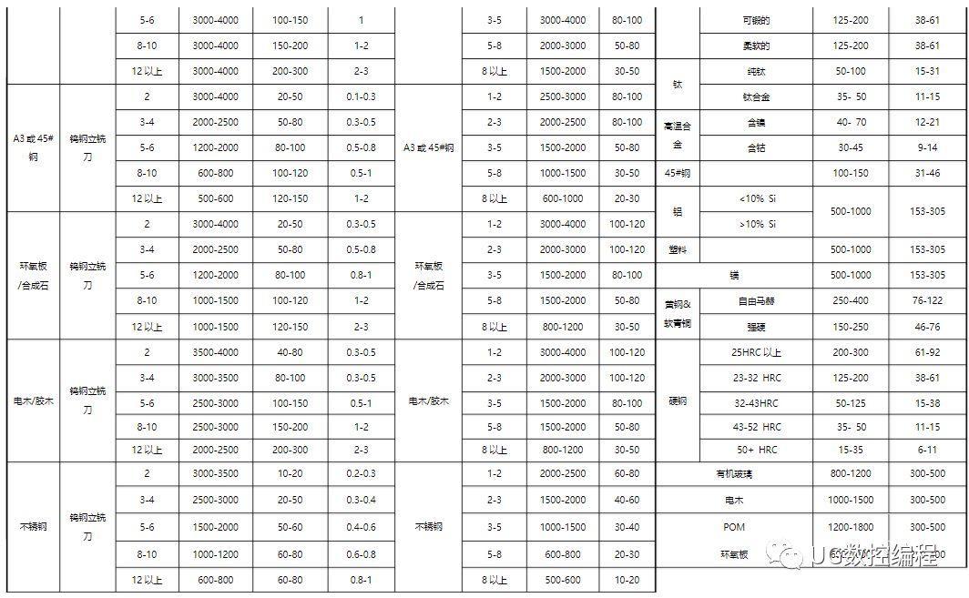 cnc各种材料选用刀具与转速参数表