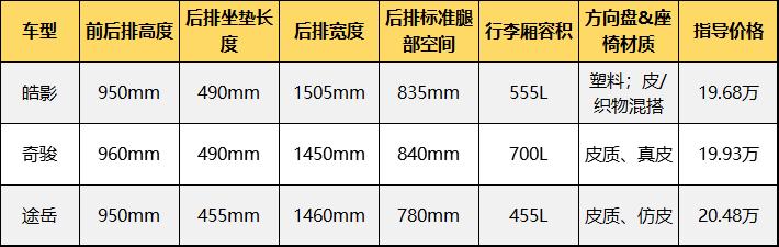 皓影来势汹汹，怕是要成为中级SUV新标杆！